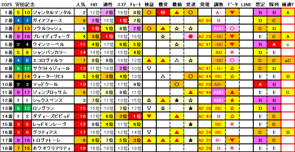 2025　安田記念　結果まとめ1